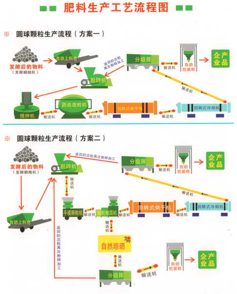 圓球顆粒肥料生產(chǎn)工藝流程圖_副本